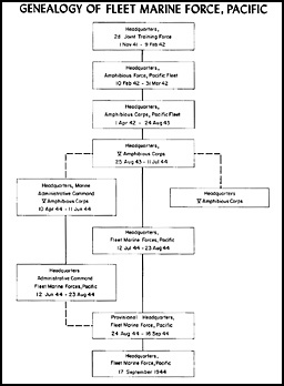 Organization chart: Genealogy of Fleet Marine Force, Pacific