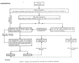 Figure 1.--Sequence and Coordination of Planning for an Amphibious Operation.