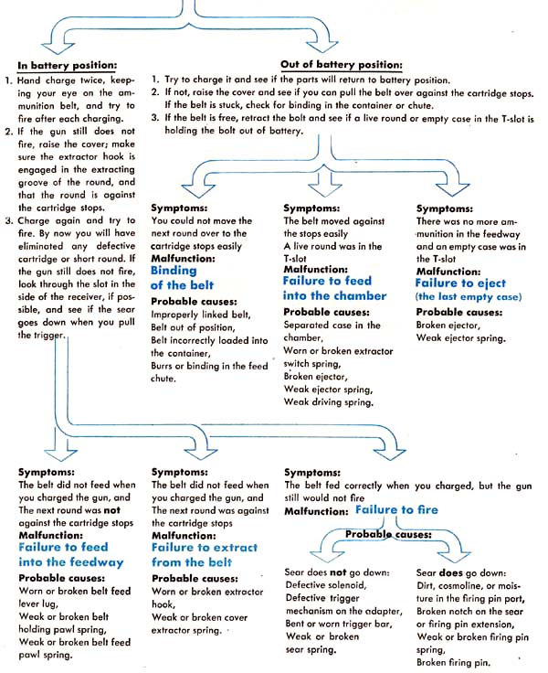 Trouble shooting flow chart