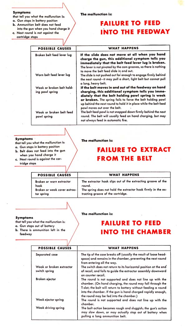 Faliure chart