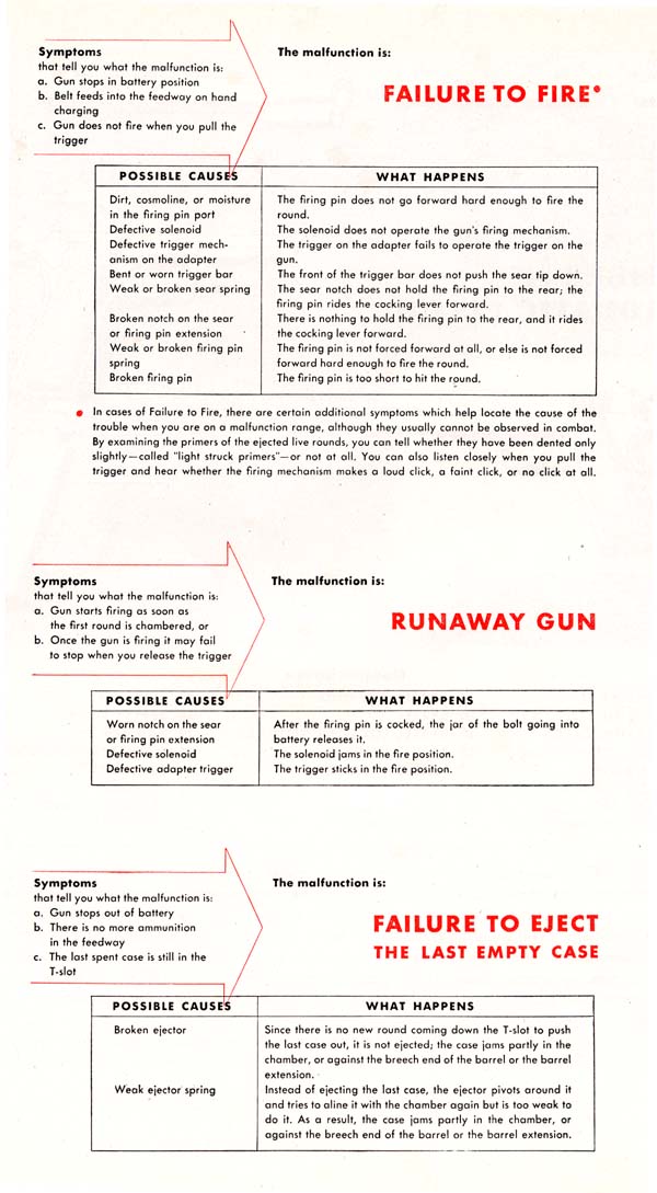 Failure chart contined