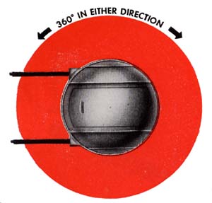 Azimuth limits