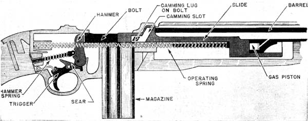 Principles of operation of the Winchester Carbne, caliber.39, M2