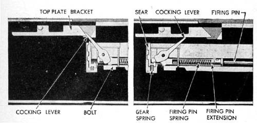 How the firing pin is cocked.