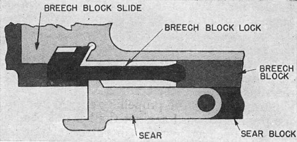 How the sear holds the boll back.