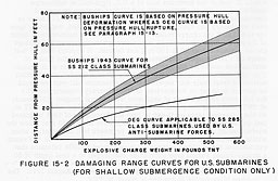 Figure 15-2. Damaging Range Curves for U.S. Submarines